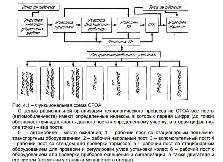 Виды техобслуживания автомобилей. Схема производственной структуры предприятия автосервиса. Структурная схема управления технической службы СТОА. Схема управления станции технического обслуживания. Схема управления моторным участком АТП.