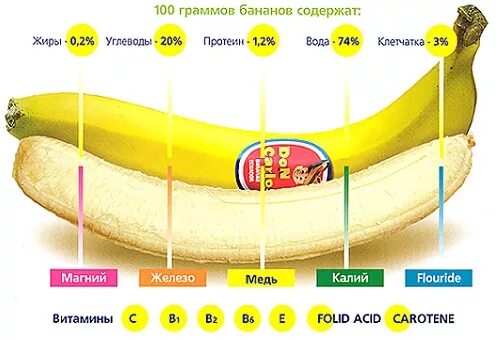 Сколько белков в 1 банане. Состав банана. Банан состоит из. Банан для кишечника. Из чего состоит банан.