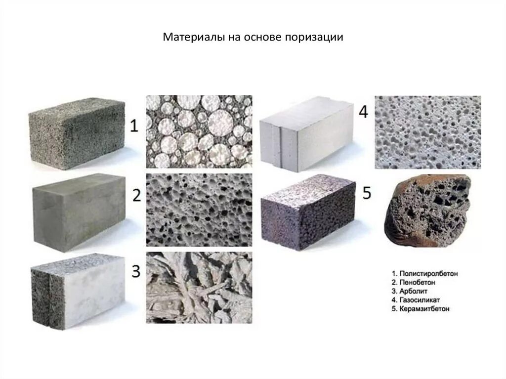 Тип бетонной смеси. Пористая структура бетона. Макроструктура бетона на пористых заполнителях. Классификация ячеистых бетонов. Пористые материалы.