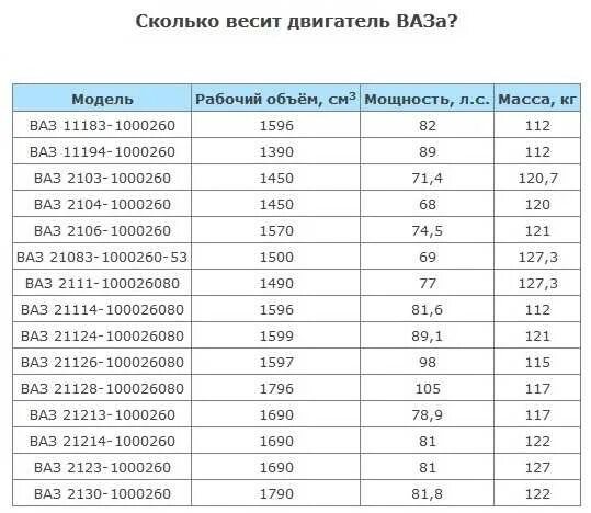 Сколько весит двигатель автомобиля