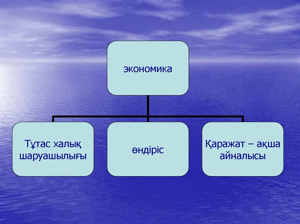 Экономика дегеніміз не. Экономика тарихы. Экономика түрлері. Экономика турлеры. Жоспарлы экономика