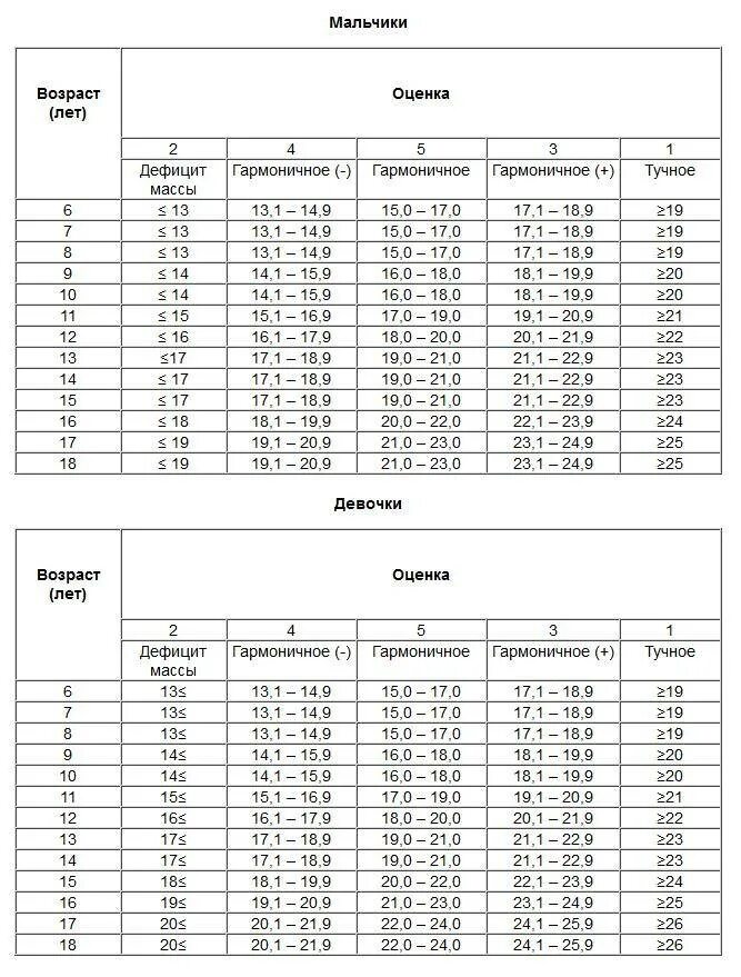 Сколько надо весить девочке в 12. Норма массы тела у детей вес и рост. ИМТ У детей норма таблица. ИМТ У мальчика 12 лет норма таблица. Норма индекса массы тела у детей по возрастам.