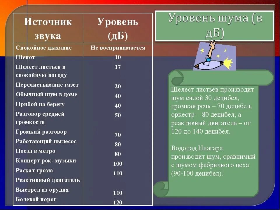 Уровень шума сравнение. Уровни шума в ДБ. Уровень шума в децибелах. Шум в ДБ таблица. Таблица ДБА уровень шума.