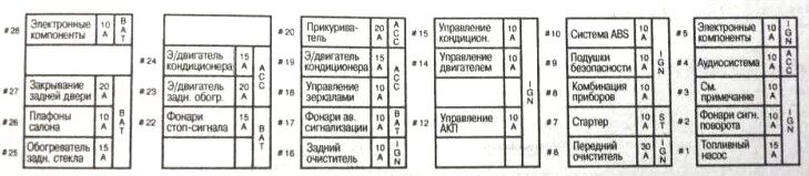 Схема предохранителей ниссан пресаж Предохранители ниссан пресаж (Nissan Presage) с описанием назначения элементов и