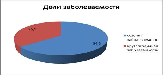 Сезонность заболевания. Сезонность заболеваний. Диаграмма сезонности заболевания. Сезонная заболеваемость. Летняя Сезонность заболевания.