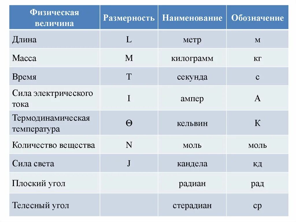 Какая физическая величина обозначается буквой l. Как определить Размерность величины. Физические величины. Название физической величины. Размерности физических величин.