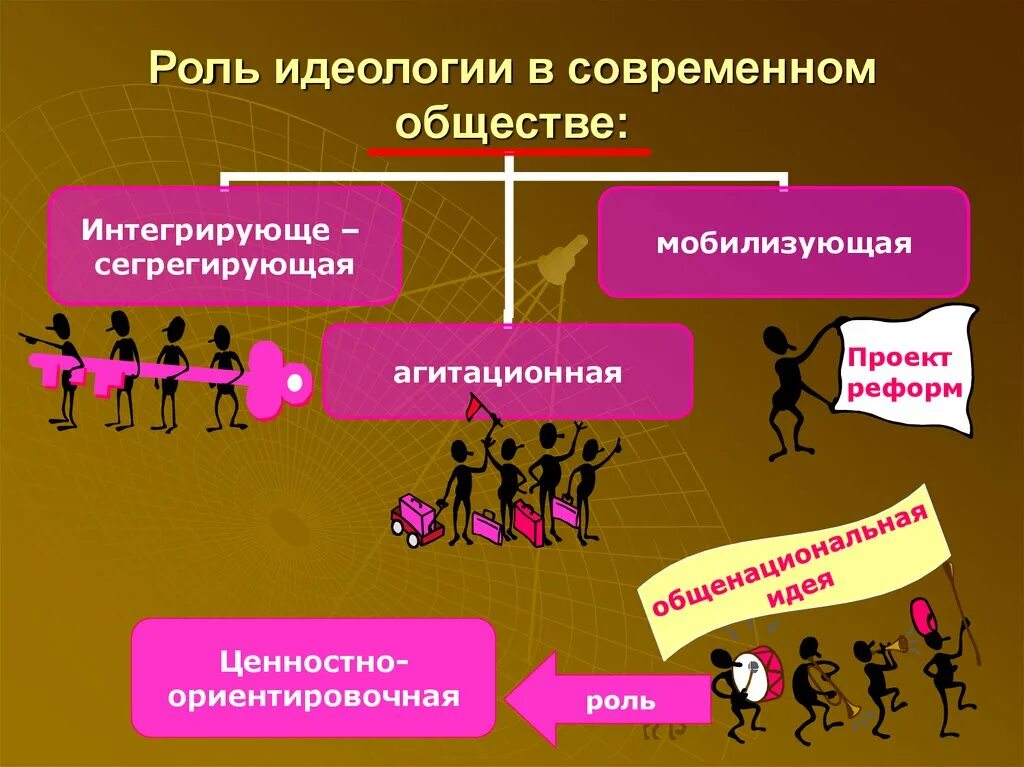 Цель идеологии в обществе. Идеология функции идеологии. Основные роли политической идеологии в современном обществе. Современное Обществознание. Социальные функции идеологии.