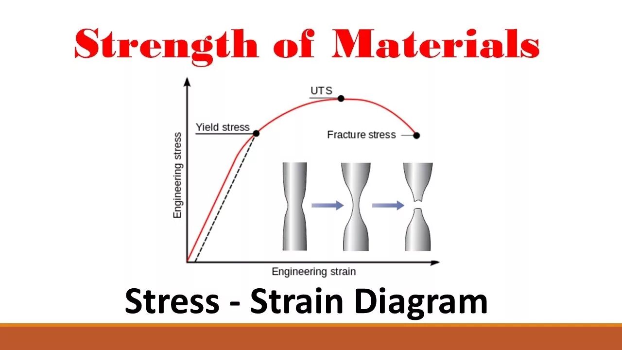 Strength of materials. Strain strength of material. Материал stress. Stress strain diagram. Materials load