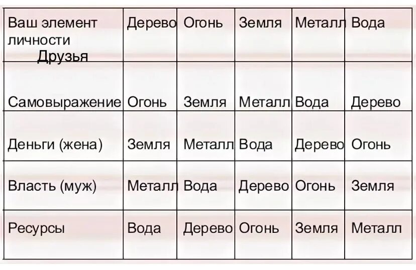 Элементы ба цзы. Пять элементов Бацзы. Таблица пяти первоэлементов. Профессии по стихиям. Стихии Бацзы.