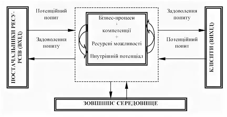 Внутренний потенциал организации. Внутренний потенциал предприятия. Конкурентный статус предприятия. Рисунок: рівні в процесах логістики з позицій системного підходу.