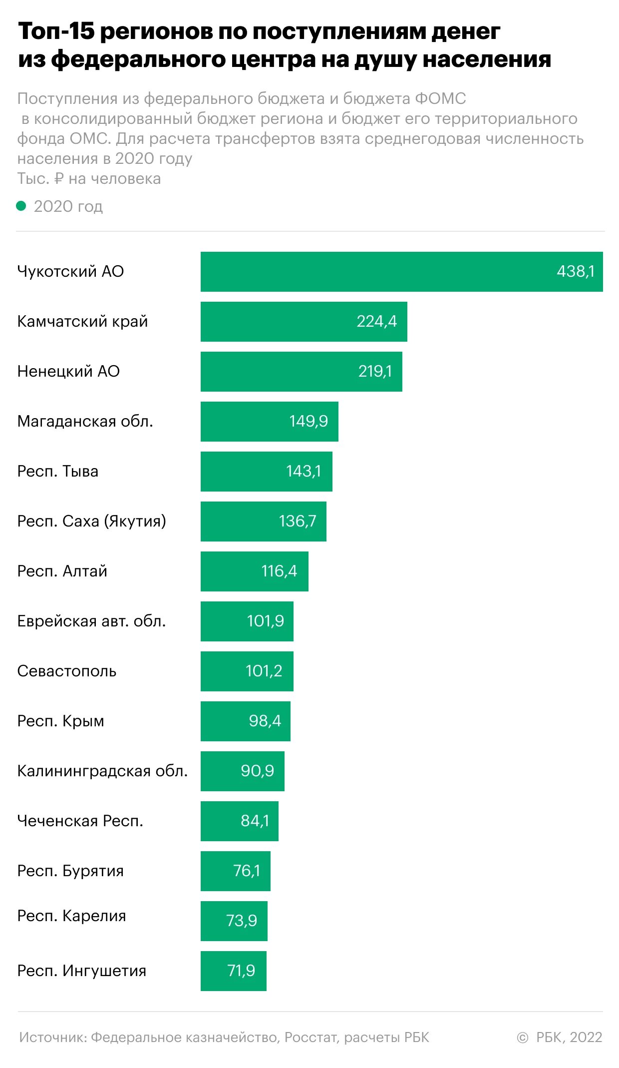 Бюджет региона. Бюджет регионов России. Регионы России по бюджету. Бюджет регионов на душу населения. Дотации москве