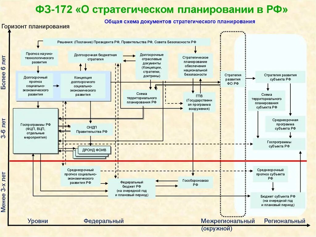 Стратегия план россия. Структура стратегического планирования схема. Система стратегического планирования фз172. Схема анализ стратегического планирования. Стратегический план схема.
