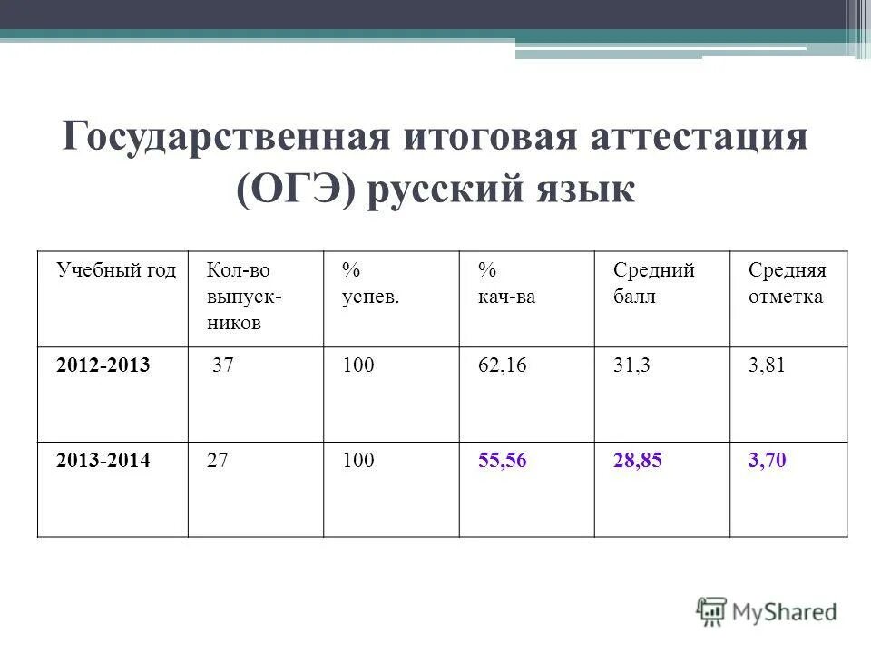 Промежуточная аттестация огэ