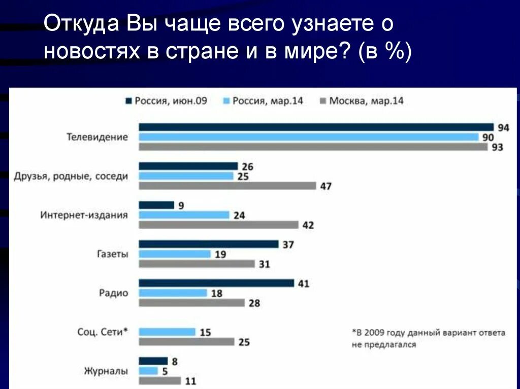 Чаще всего до 6. Откуда вы чаще всего узнаете новости. Откуда люди узнают информацию. Откуда чаще всего люди узнают об актуальных новостях. Опрос где узнаете новости.