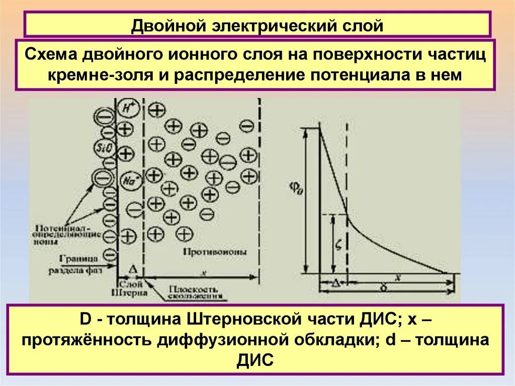 Двойной электрический слой схема ДЭС модели. Формула расчета толщины двойного электрического слоя. Перезарядка двойного электрического слоя. Строение двойного электрического слоя коллоидной частицы. Потенциальный слой