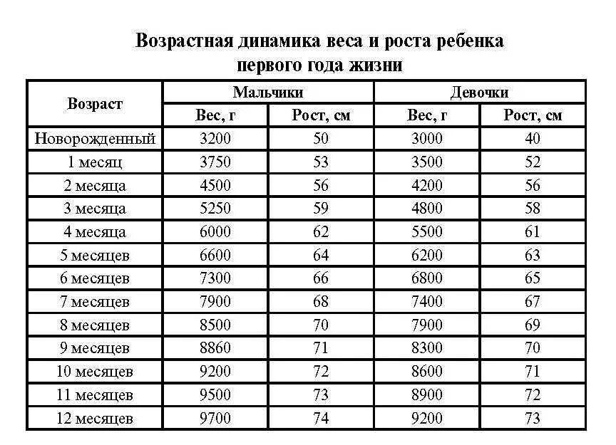 30 кг какой возраст. Таблица веса и роста грудничков до 1 года по месяцам. Рост и вес ребенка по месяцам до года таблица для девочек. Вес и рост ребенка по месяцам таблица девочки до года норма. Норма веса ребенка до 1 года таблица.