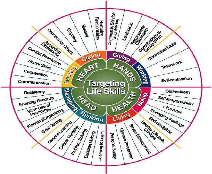 1 a reading skills. Life skills примеры. лайф скиллс что это. active reading. critical reading activities.