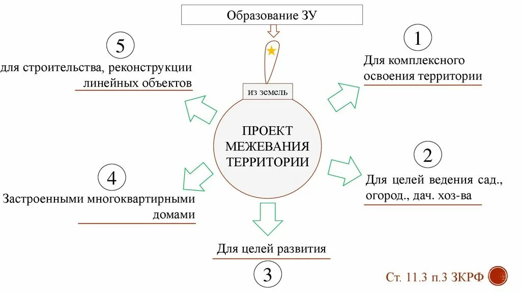 Образование земельного участка из земли схема. Схема образования земельных участков. Методы образования земельных участков. Способы образования земельных участков схема. Методы формирования земельных участков.