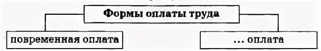 Безработица 8 класс обществознание тест с ответами. Тест по безработице. занятость и безработица 11 класс тест. тест по безработице 11 класс. схема по безработице обществознание.