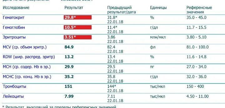 60 гемоглобин у женщины последствия. Норма гемоглобина у беременных 32 недели. Норма гемоглобина на 28 неделе беременности. Норма гемоглобина у беременных 2 триместр. Норма гемоглобина на 30 неделе беременности.