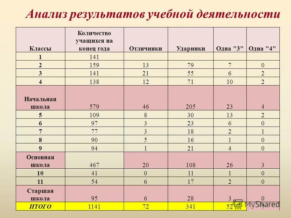 6 класс сколько лет. Анализ результатов образовательной деятельности. Результаты анализов. Результаты учебной работы в классе. Анализ результатов года.