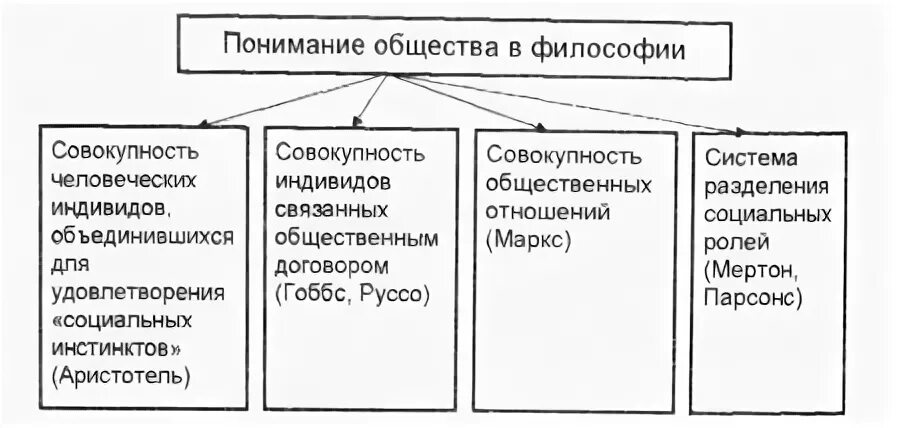 Законов развития общества философия. Понятие общества в философии. Философское понимание общества. Социальная философия схема.