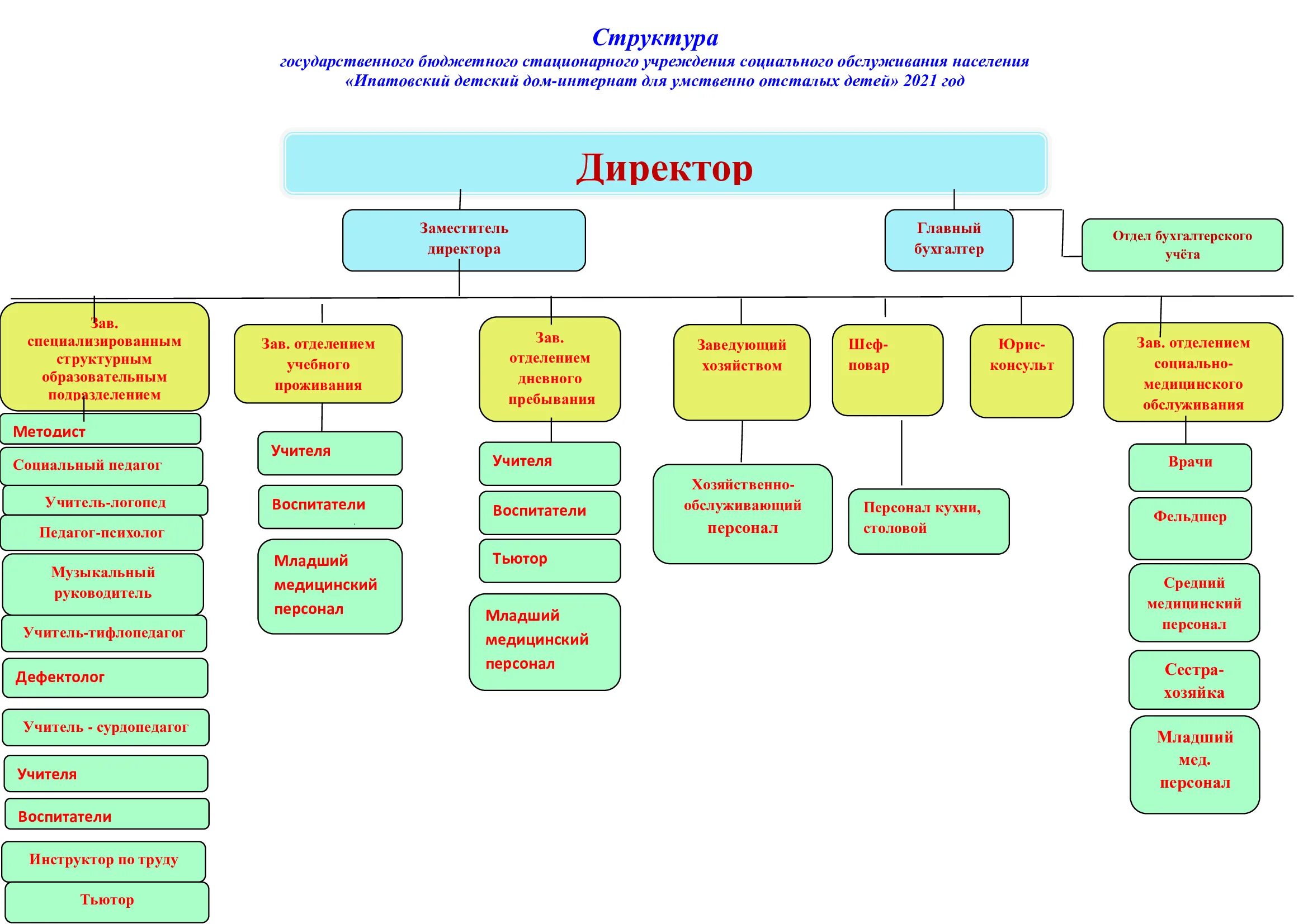 Состав социальных учреждений