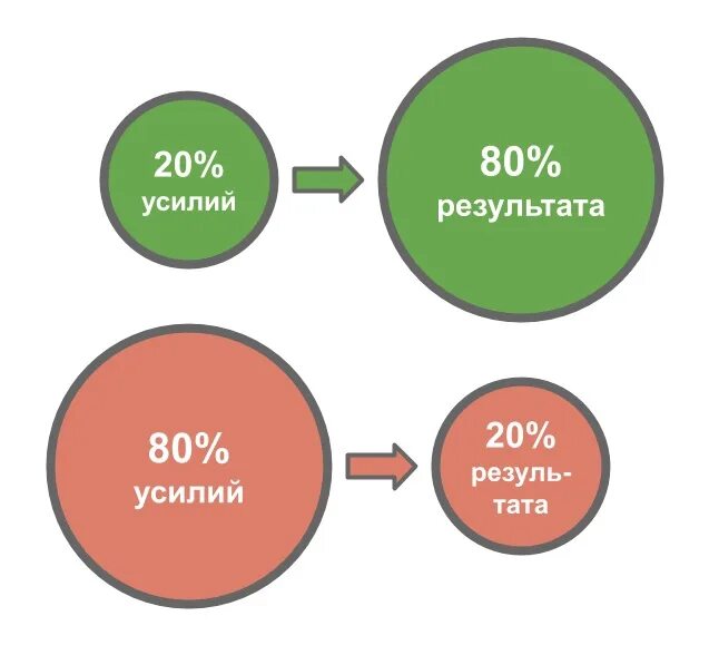 Принцип Парето 80/20 тайм менеджмент. Вильфредо Парето 80/20. Принцип Парето 80/20. Правило 80 20 принцип Парето.