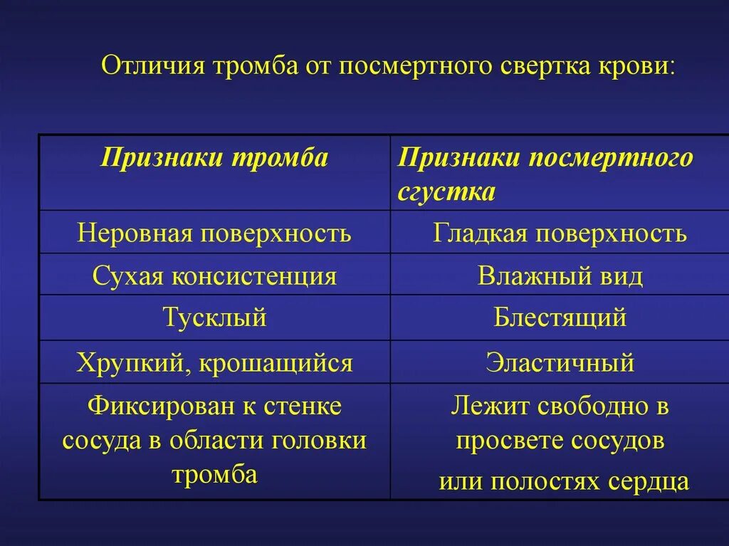 Чем отличается тромбоз. Тромб и посмертный сгусток отличия. Отличия тромба от посмертного свертка крови. Посмертный сгусток крови отличие от тромба. Тромб от посмертного свертка.