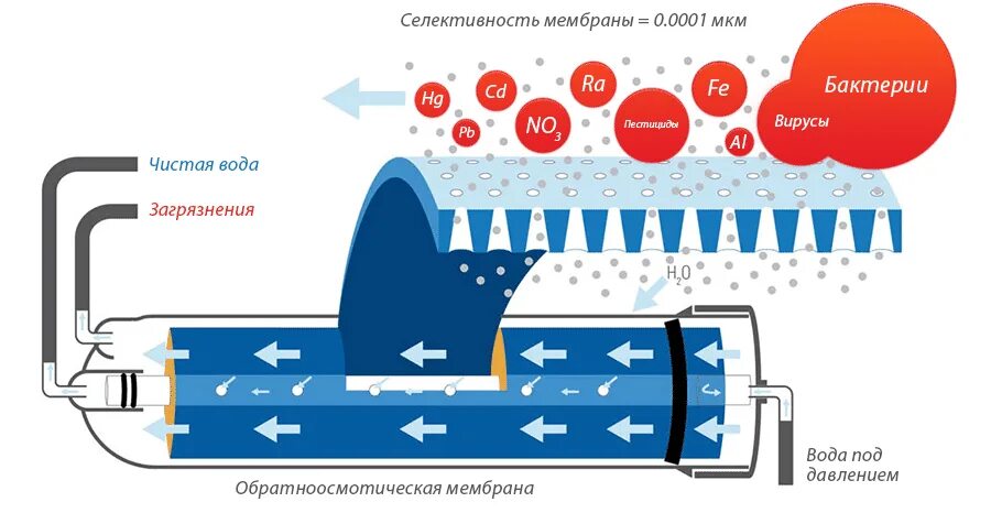 Мембрана обратного осмоса принцип работы. Принцип обратного осмоса для очистки воды. Фильтр обратного осмоса принцип работы. Метод обратного осмоса очистки воды схема. Ламинирование пропускает воду