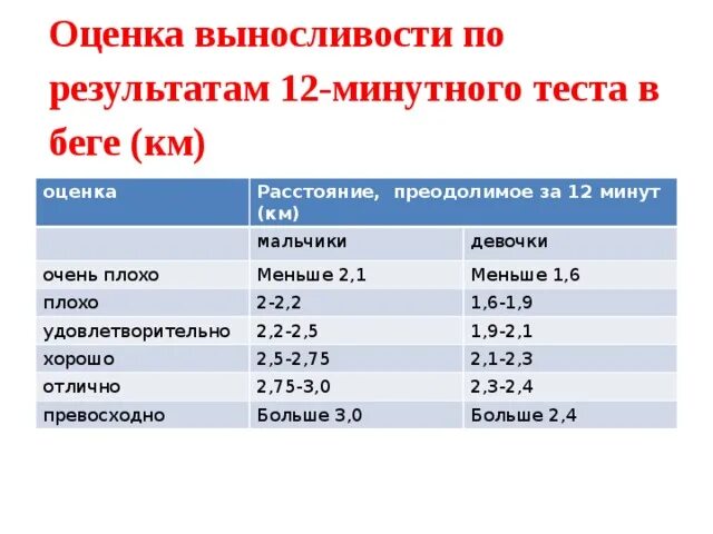 Оценка выносливости тест. Оценка выносливости. Тесты для оценки выносливости. Тесты применяемые для оценки выносливости. Оценка выносливости по 12 минутному бегу.