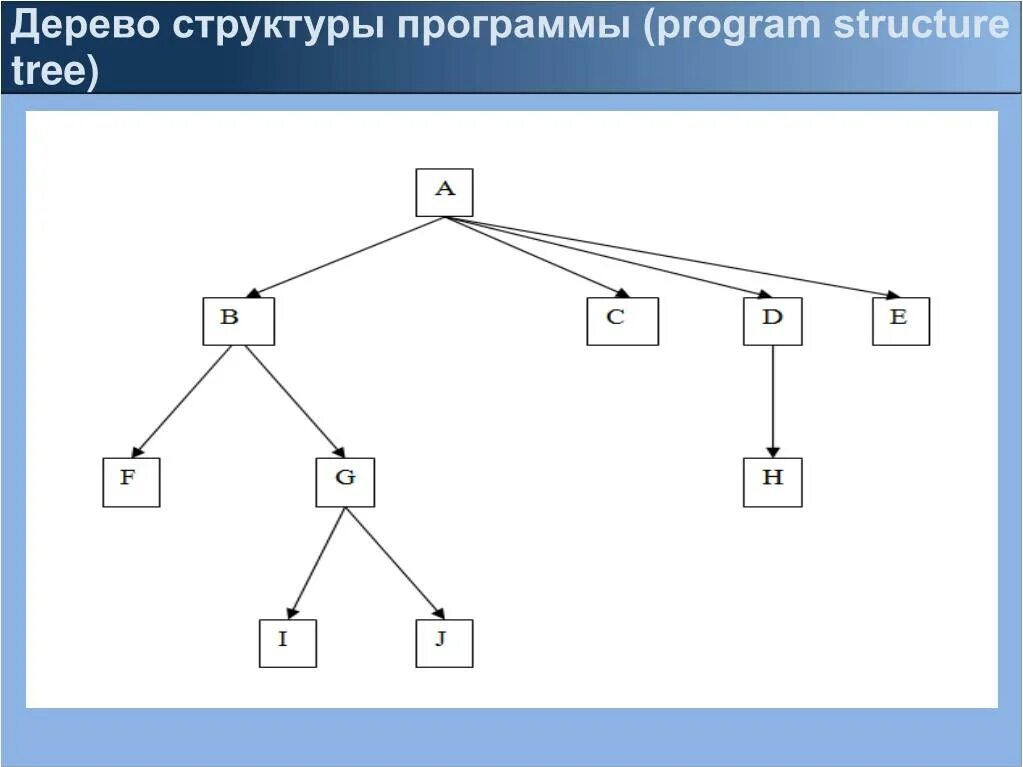 Структуры данных приложения. Дерево (структура данных). Дерево программы. Древовидная структура приложения. Дерево программного обеспечения.