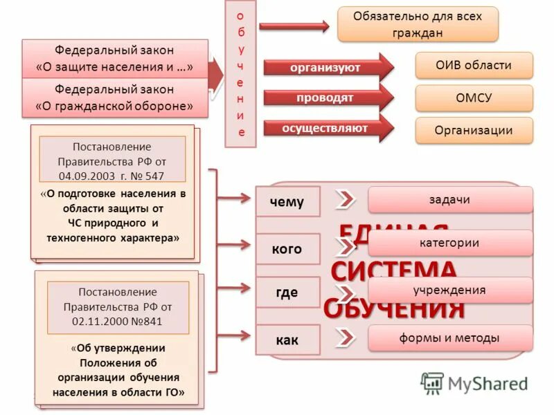 Положение об организации обучения населения. Положение об организации обучения населения. Обучение населения действиям в чс. Основные задачи обучения в области гражданской обороны. Постановление правительства 841 от 02.