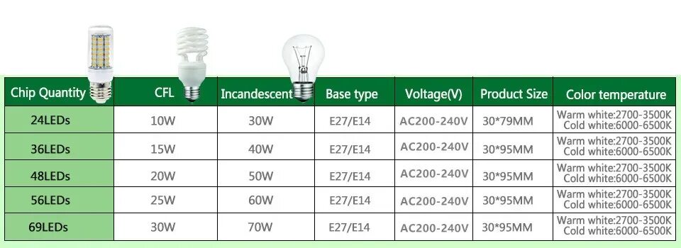 0 6 сколько ватт. Лампа led 10вт 12-24в e27 4000к. Светодиодная 20 ватт эквивалент лампы накаливания. Лампа led e27 7w 36v световой поток. Лампа светодиодная led 12вт 220в е27.