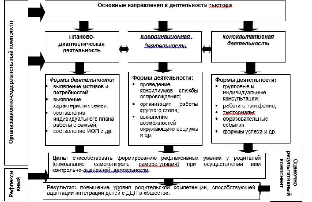 Модель организации тьюторского сопровождения особого ребенка. Модель организации тьюторского сопровождения ребенка с ОВЗ. Тьюторское сопровождение детей с ДЦП. Модели сопровождения семьи