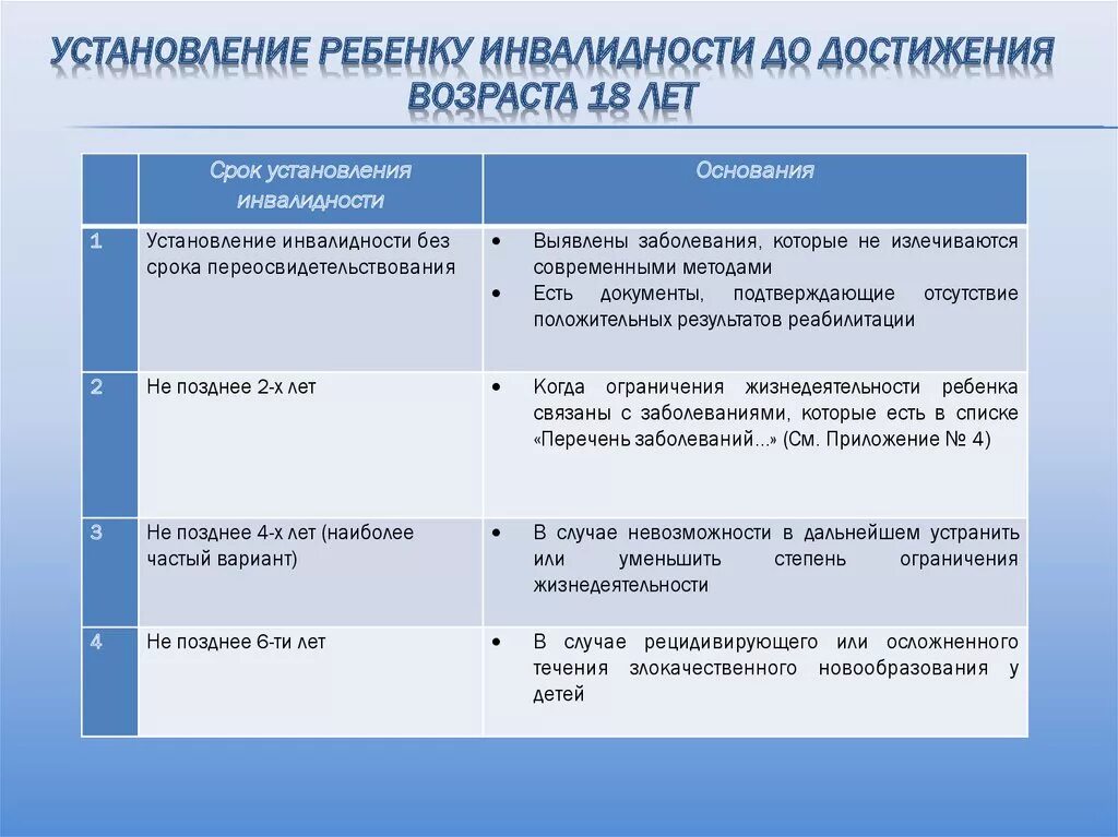 Дети инвалиды 4 группы. Установление группы инвалидности. Сроки установления инвалидност. Группы инвалидности и сроки. Сроки установления инвалидности.