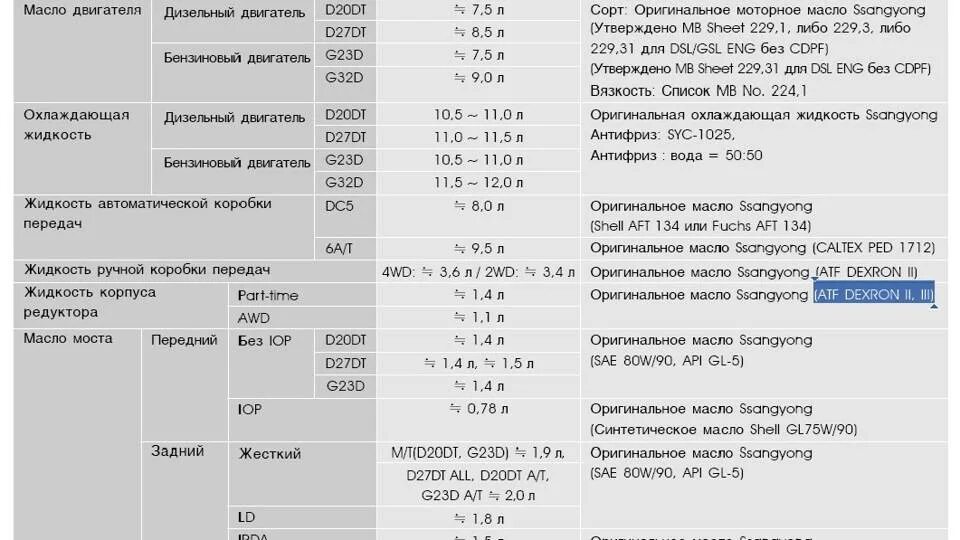 Количество заливаемого масла в двигатель. Заправочные емкости SSANGYONG Kyron. КАМАЗ 5511 заправочные жидкости. Заправочные емкости SSANGYONG Actyon 2.0 бензин. Заправочные емкости SSANGYONG Rexton 2.0 Diesel.