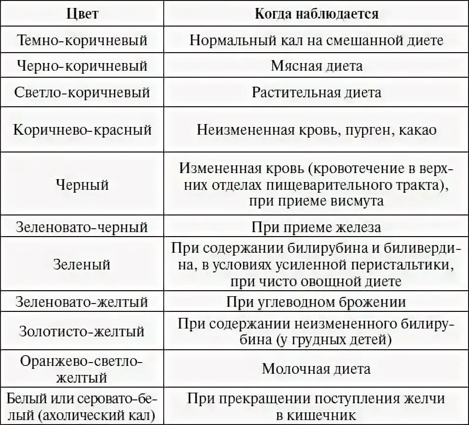 Почему белый кал у взрослого человека причины. Изменение цвета кала. Цвет кала у взрослого. Таблица кала человека цвет. Препараты которые окрашивают кал в темный цвет.