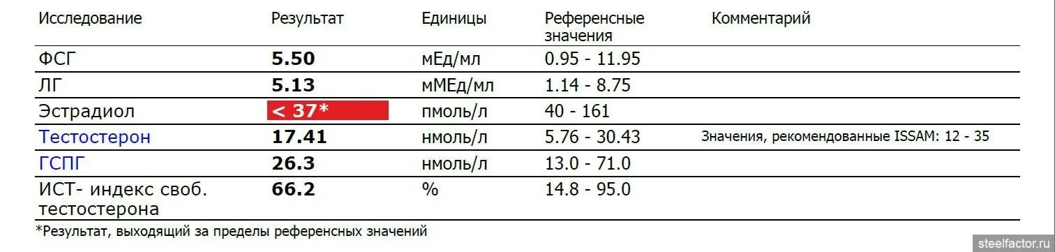 Норма уровня тестостерона нмоль/л. Норма общего тестостерона у мужчин нмоль/л. Тестостерон референсные значения в норме. Показатели анализа крови тестостерон норма у мужчин.