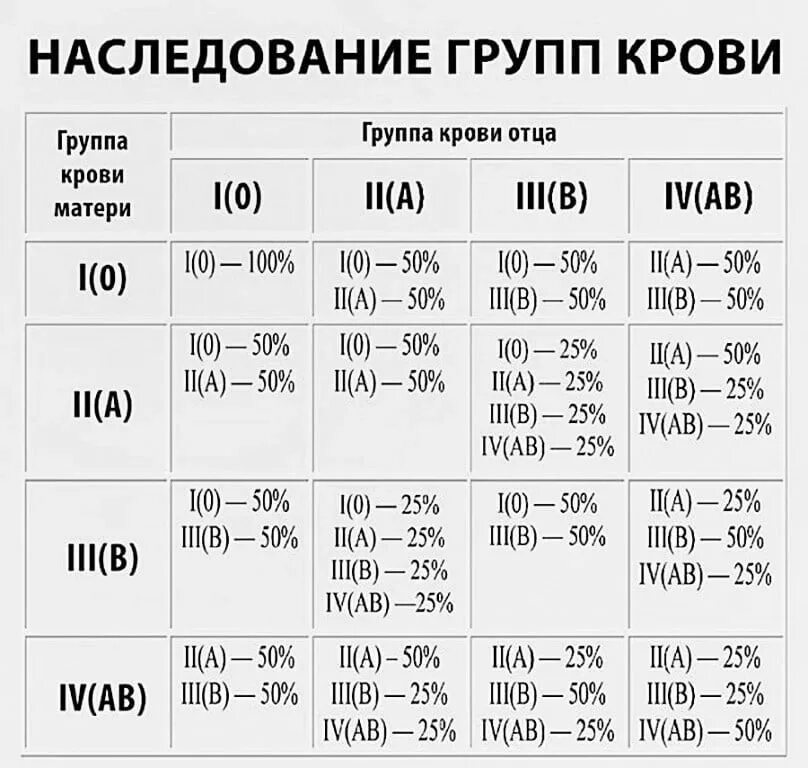 Группы крови таблица наследования. Наследование группы крови от родителей таблица. Наследование групп крови у человека таблица. Схема наследования групп крови.