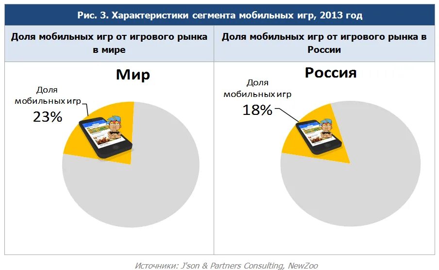 Игры сегмент. Структура рынка мобильных игр.