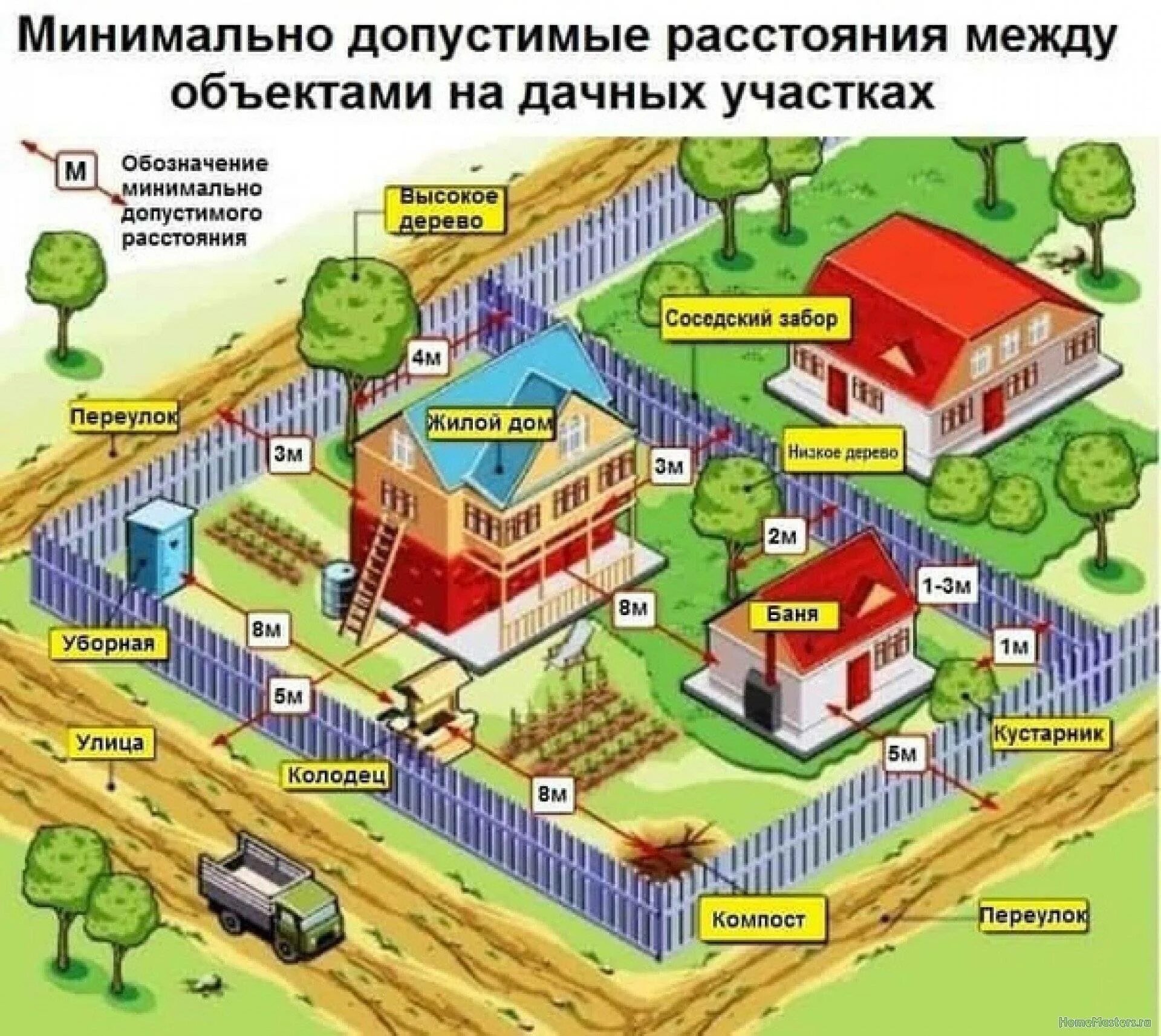 Построй новую карту. Нормы застройки от забора соседей при строительстве. Расположение построеина участке. Нормы застройки дачного участка. Расположение построек на участке нормы.