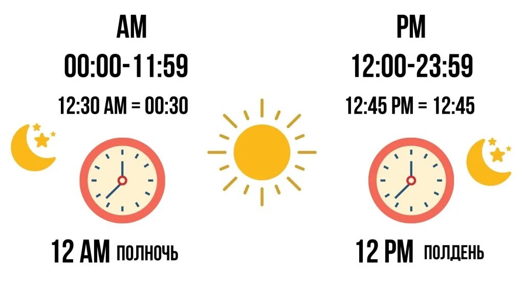 Полночь на английском. A.M P.M. Что такое PM И ам в часах. Часы p.m a.m. A.M И P.M В английском.