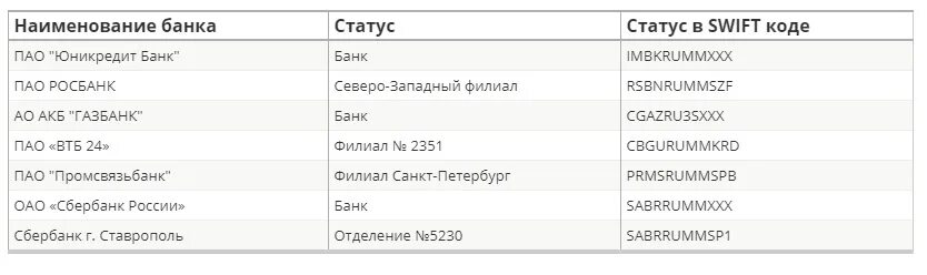 Swift бик сбербанка. Реквизиты карты сбербанка. Swift код сбербанка что это. Реквизиты сбербанка для перечисления. Swift банка сбербанк.
