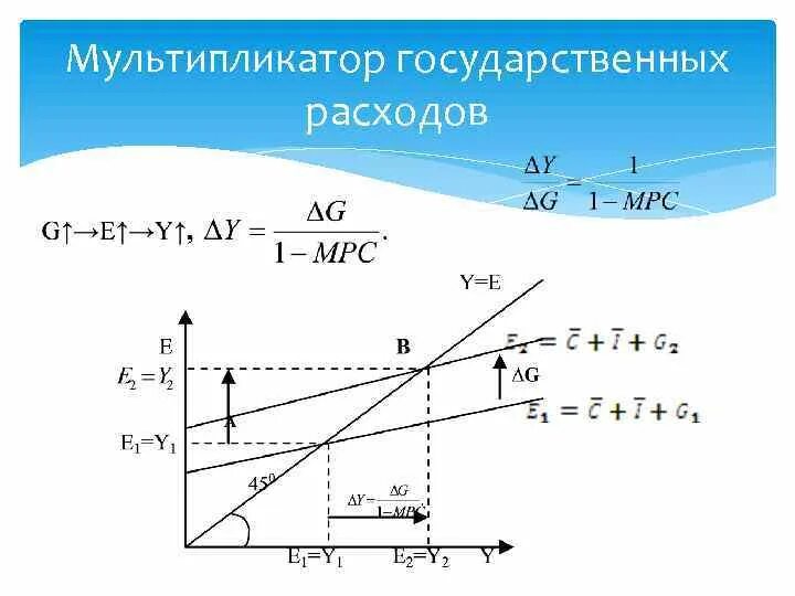 Изменение автономных расходов. Мультипликатор гос расходов график. Мультипликатор государственных расходов формула. Мультипликатор гос расходов и налоговый мультипликатор.. Мультипликатор государственных расходов и налогов формула.