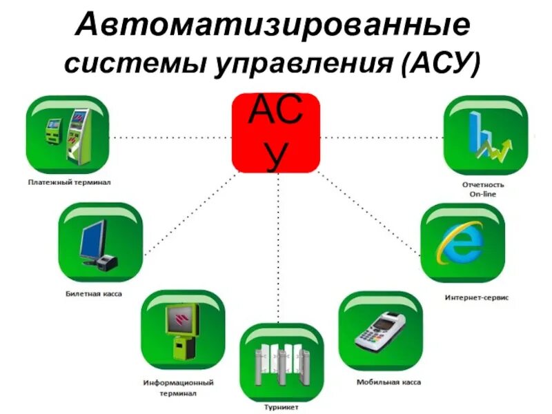 Автоматизированное управление связью. АСУ автоматизированные системы управления это. Система автоматизированного управления с обратной связью. Автоматизированные системы управления презентация. АСУ Обратная связь.