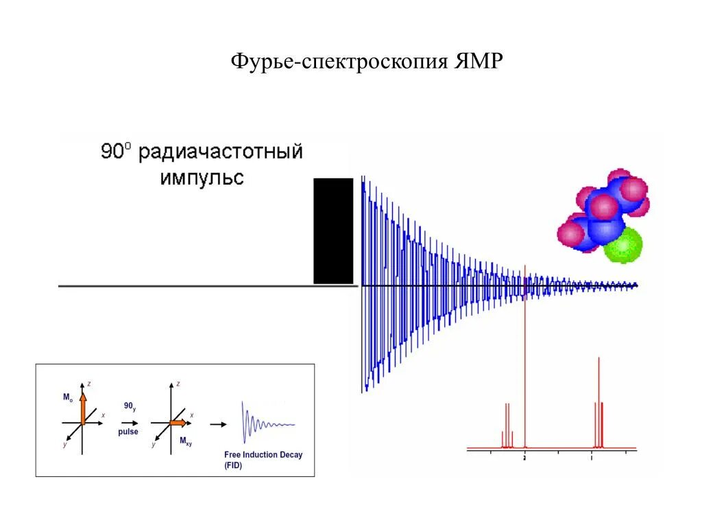 Спектроскопия магнитного резонанса. Ямр фурье спектроскопия. ямр спектроскопия прибор. ядерная магнитная. резонансная спектроскопия. спектроскопия ядерного магнитного резонанса.