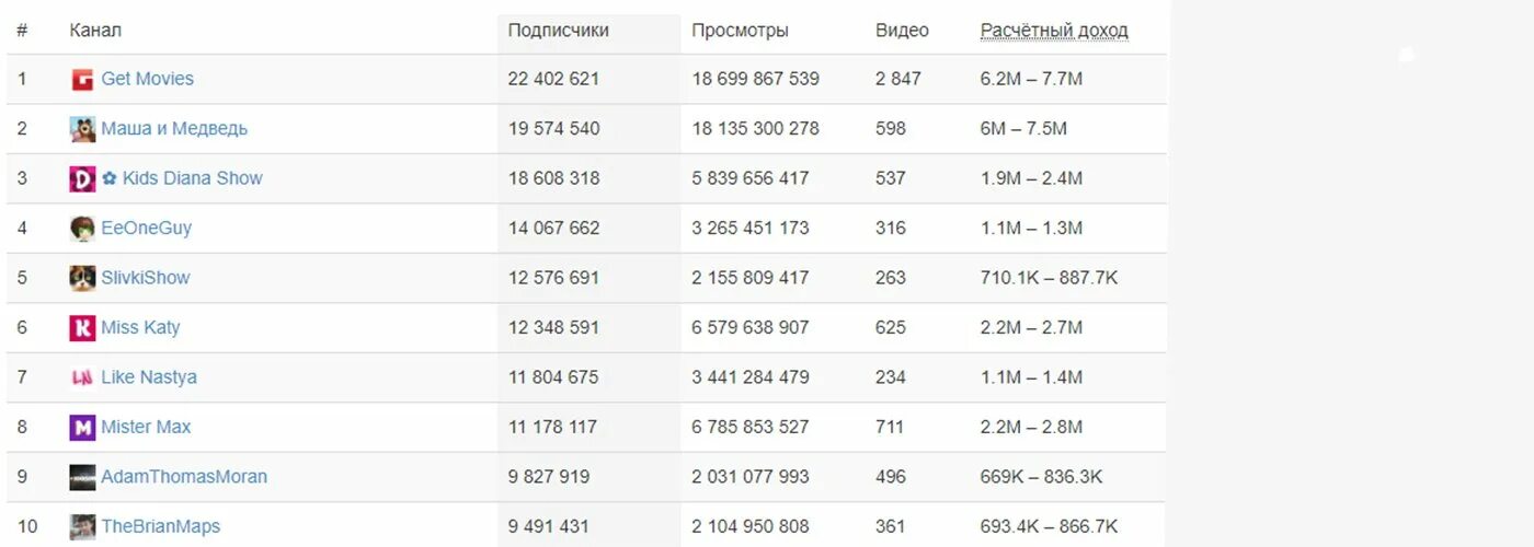 Топ канал. Список каналов ютуб. Топ каналов на ютубе. Топ русских каналов. На каком месте блогеры