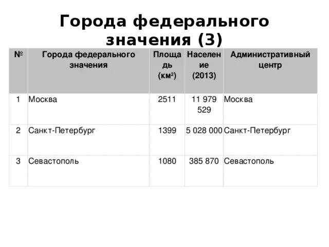 Население городов федерального значения россии. 3 Города федерального значения России и их столицы. 3 Города федерального значения в России список. Города федерального назначения РФ. Города федерального значения РФ список.