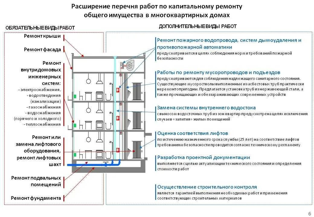 Схема водоснабжения МКД. Перечень работ по капремонту. Схема реконструкции многоквартирного дома. Список работ по капитальному ремонту.